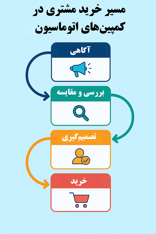 نمودار مسیر خرید مشتری در اتوماسیون بازاریابی - مراحل آگاهی، بررسی و تصمیم‌گیری - مثال عملی