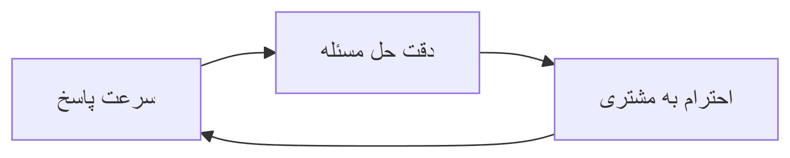 نمودار مراحل پاسخگویی سریع به مشتریان در ۳ دقیقه - راهکار تبدیل بازدیدکننده به مشتری وفادار