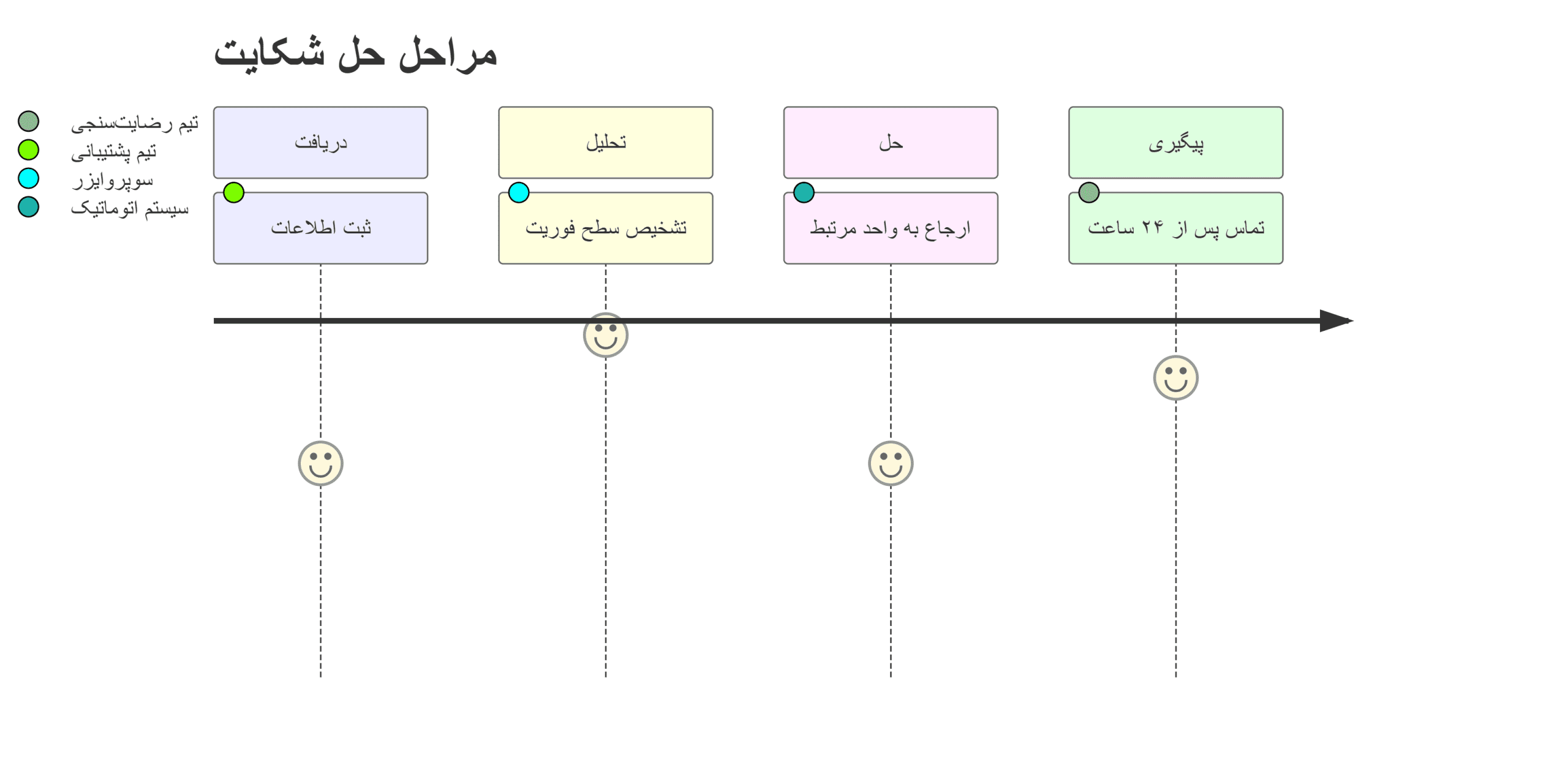 فرآیند تبدیل شکایت مشتری به وفاداری در ۴ گام - آموزش مدیریت تعارض